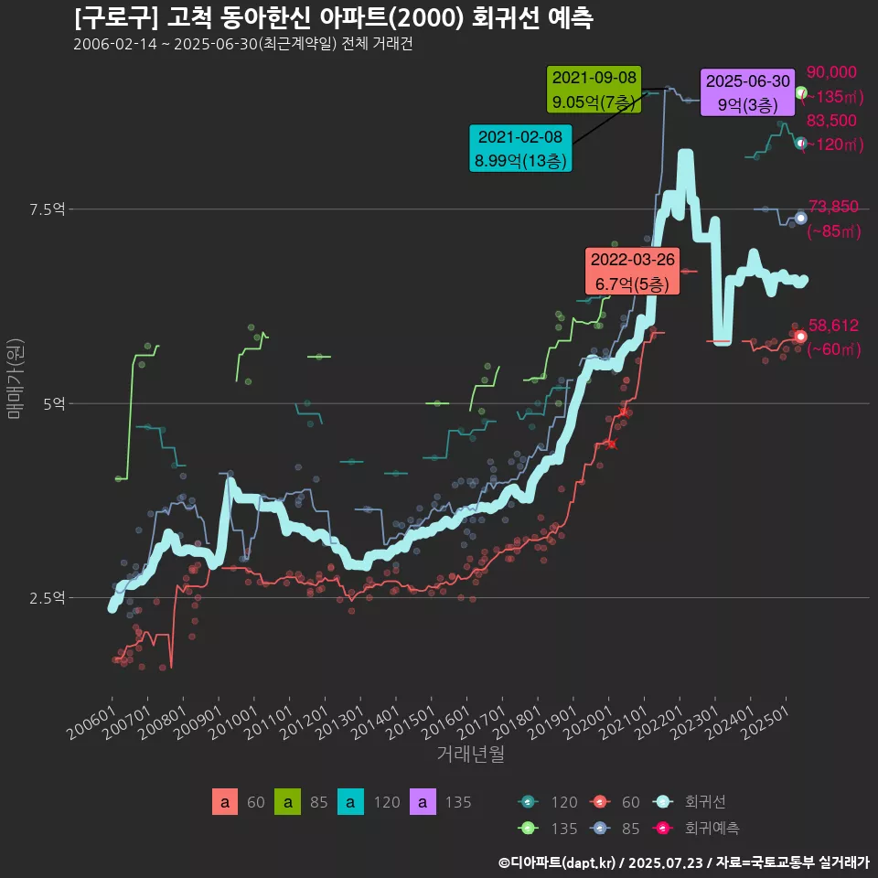 [구로구] 고척 동아한신 아파트(2000) 회귀선 예측