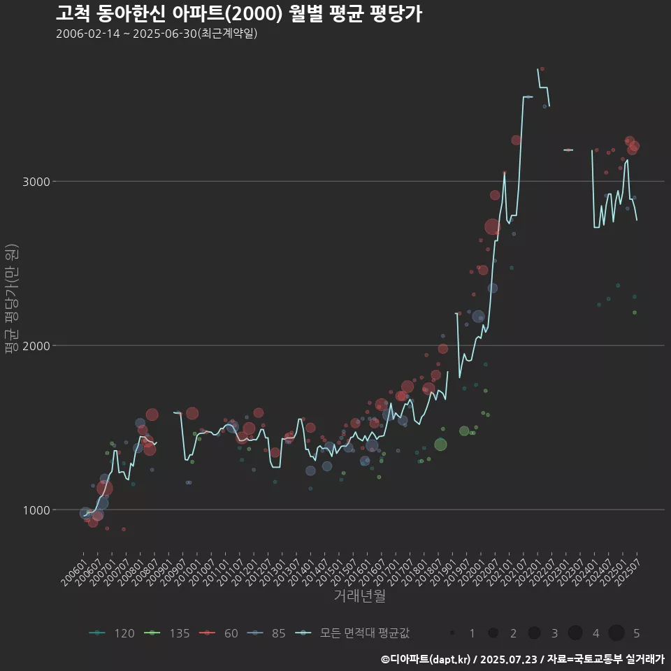고척 동아한신 아파트(2000) 월별 평균 평당가