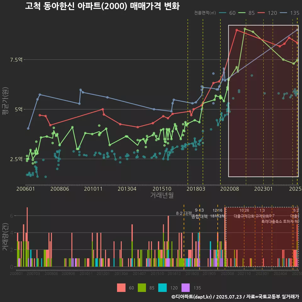 고척 동아한신 아파트(2000) 매매가격 변화