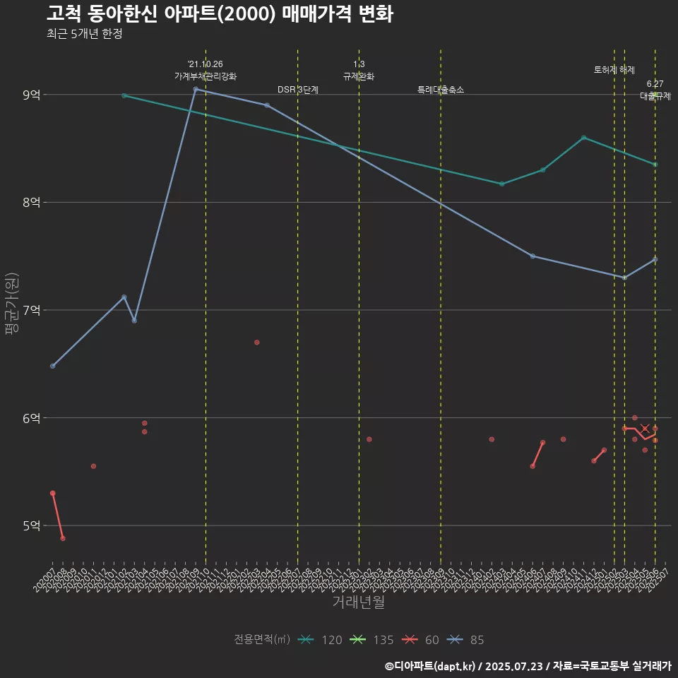 고척 동아한신 아파트(2000) 매매가격 변화