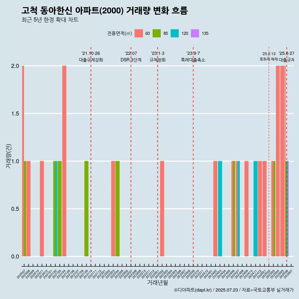 고척 동아한신 아파트(2000) 거래량 변화 흐름