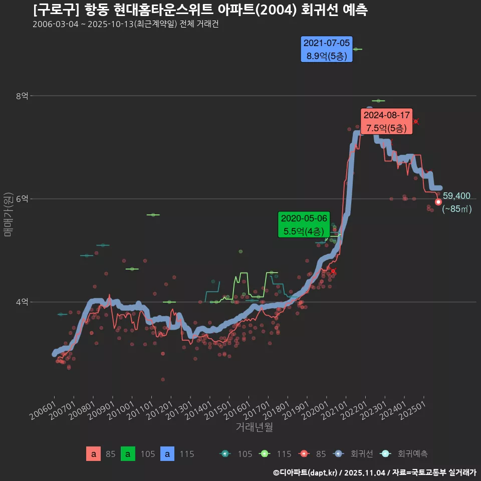 [구로구] 항동 현대홈타운스위트 아파트(2004) 회귀선 예측