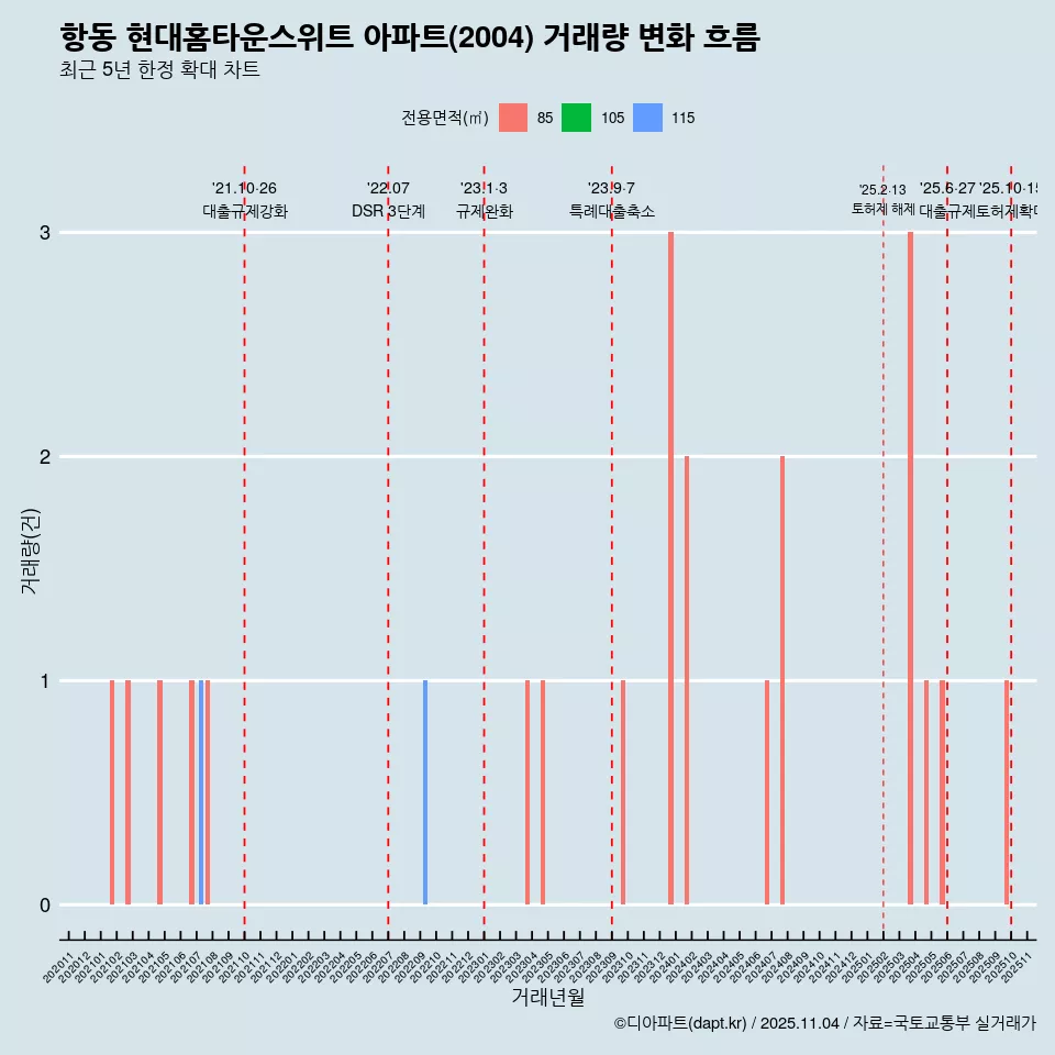 항동 현대홈타운스위트 아파트(2004) 거래량 변화 흐름