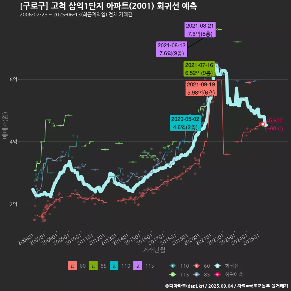 [구로구] 고척 삼익1단지 아파트(2001) 회귀선 예측