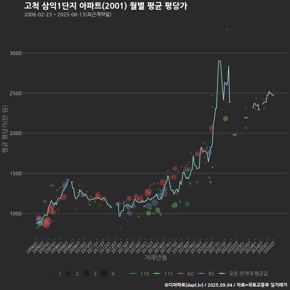 고척 삼익1단지 아파트(2001) 월별 평균 평당가