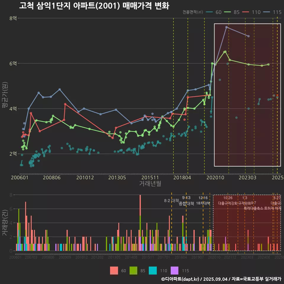 고척 삼익1단지 아파트(2001) 매매가격 변화