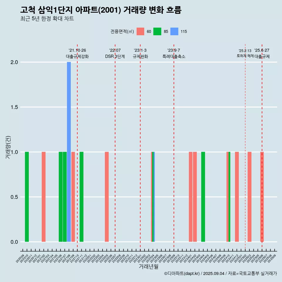 고척 삼익1단지 아파트(2001) 거래량 변화 흐름