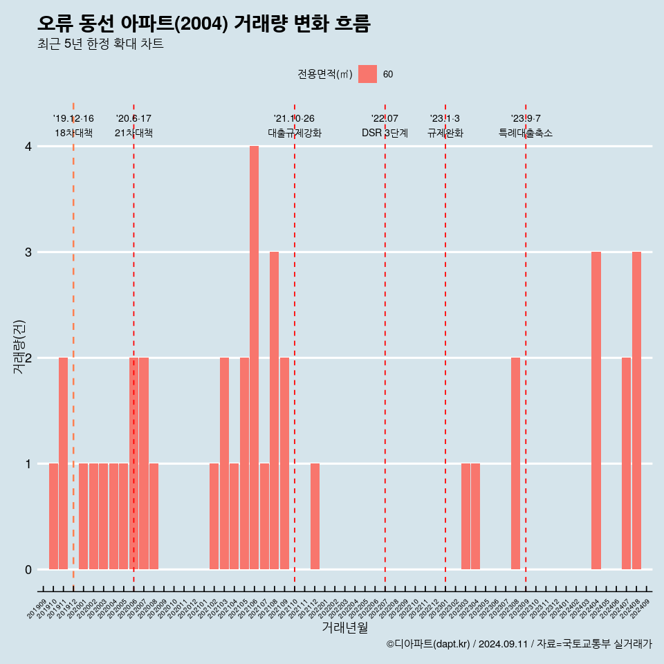 오류 동선 아파트(2004) 거래량 변화 흐름