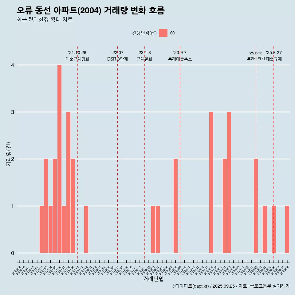 오류 동선 아파트(2004) 거래량 변화 흐름