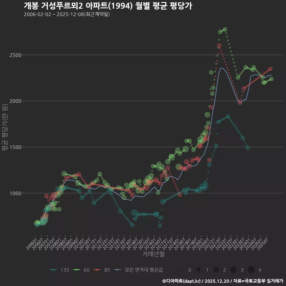 개봉 거성푸르뫼2 아파트(1994) 월별 평균 평당가