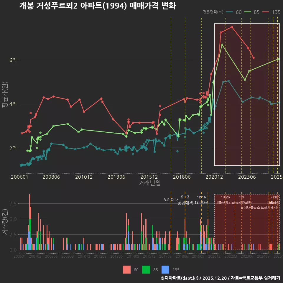 개봉 거성푸르뫼2 아파트(1994) 매매가격 변화
