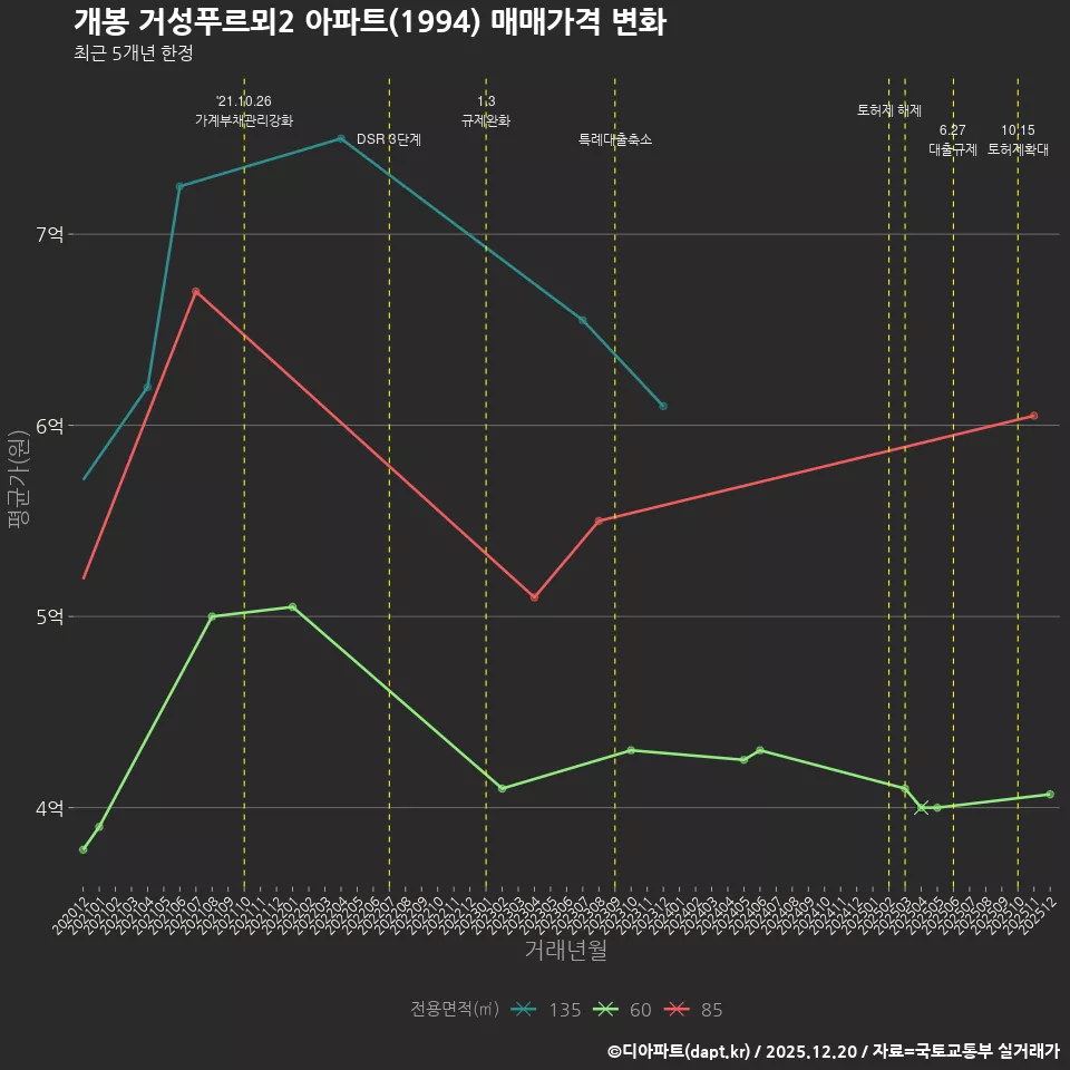 개봉 거성푸르뫼2 아파트(1994) 매매가격 변화