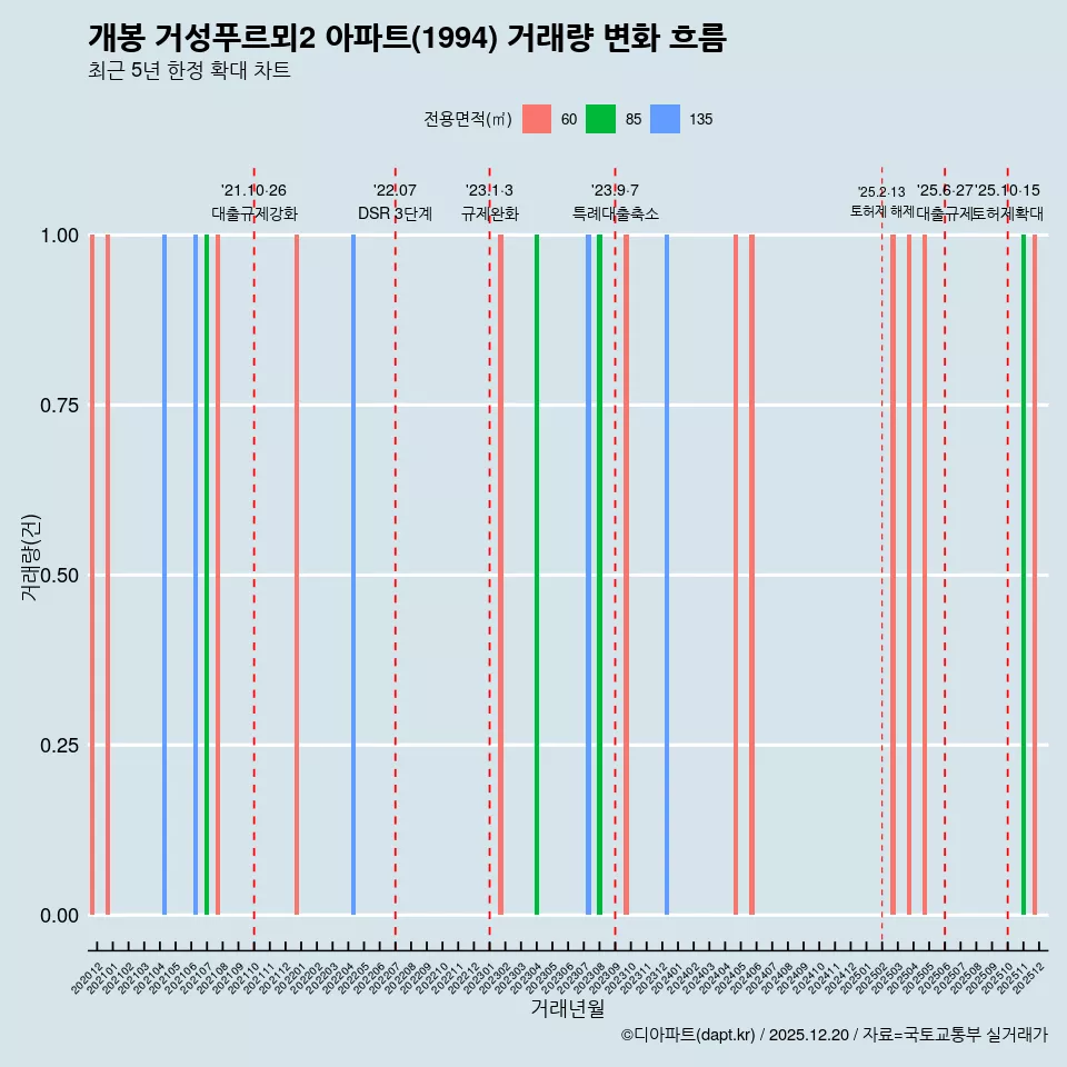 개봉 거성푸르뫼2 아파트(1994) 거래량 변화 흐름