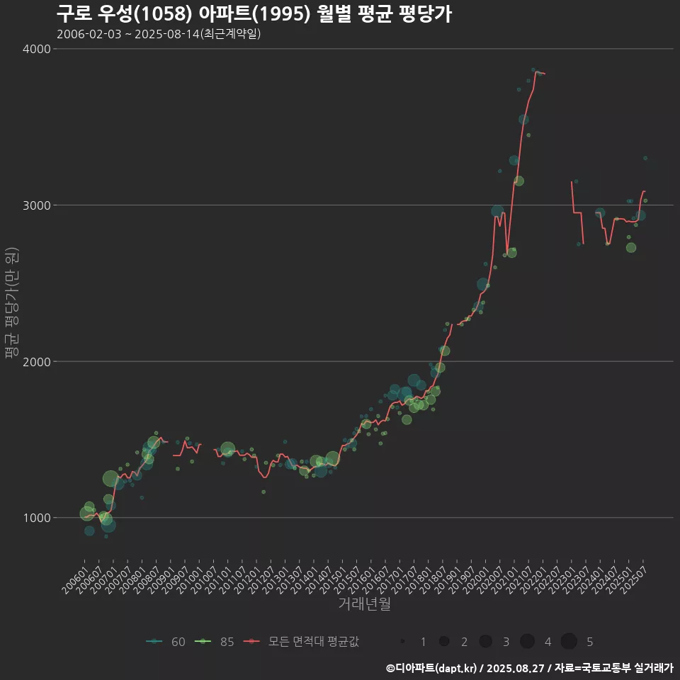 구로 우성(1058) 아파트(1995) 월별 평균 평당가