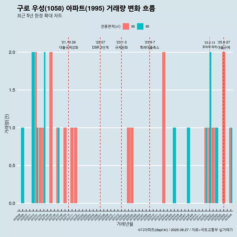 구로 우성(1058) 아파트(1995) 거래량 변화 흐름