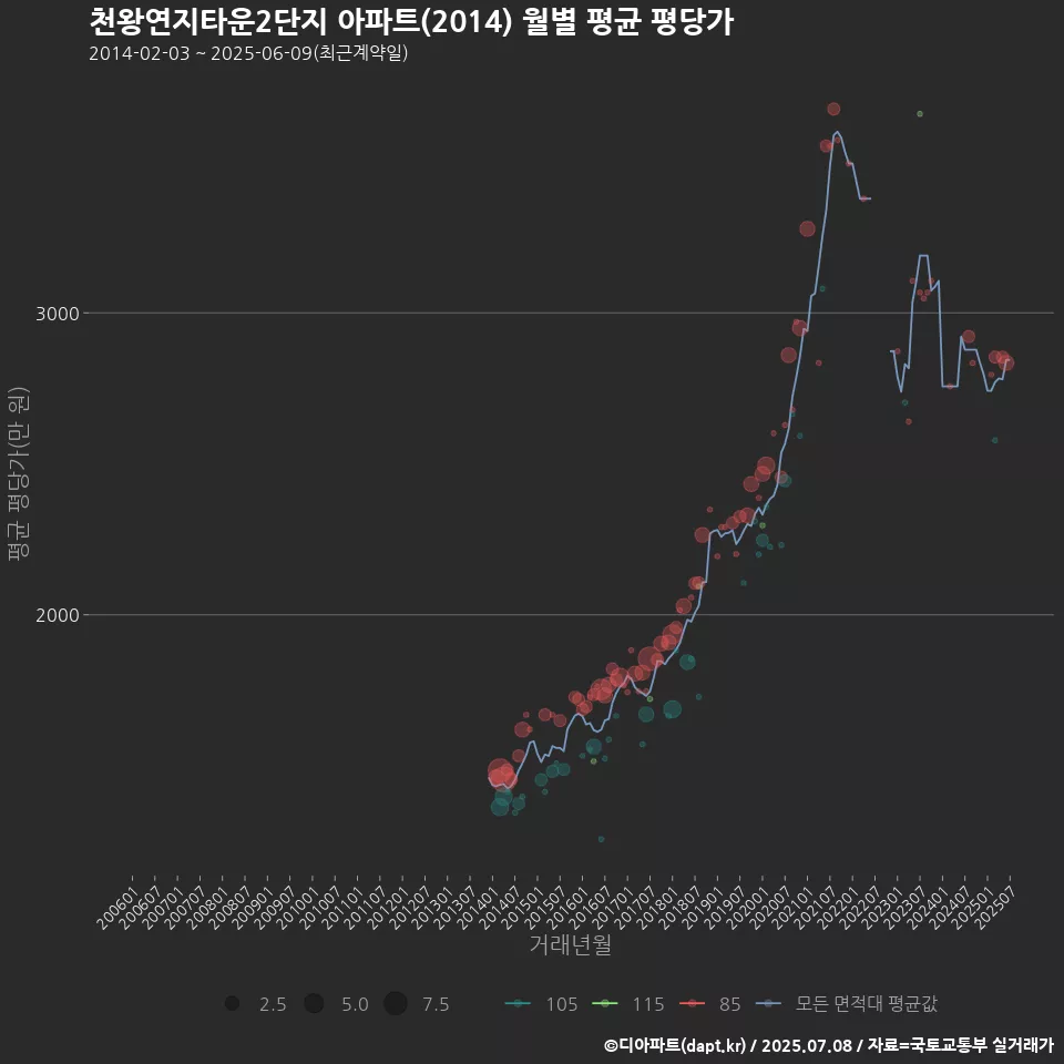 천왕연지타운2단지 아파트(2014) 월별 평균 평당가