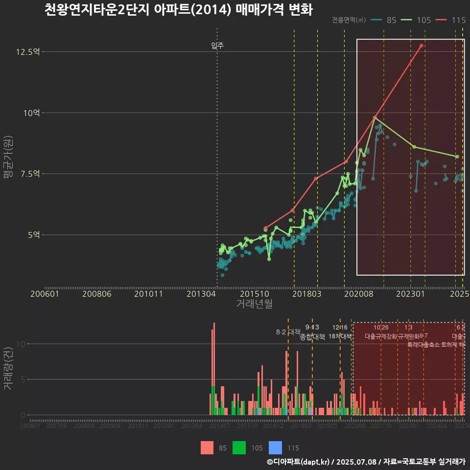 천왕연지타운2단지 아파트(2014) 매매가격 변화