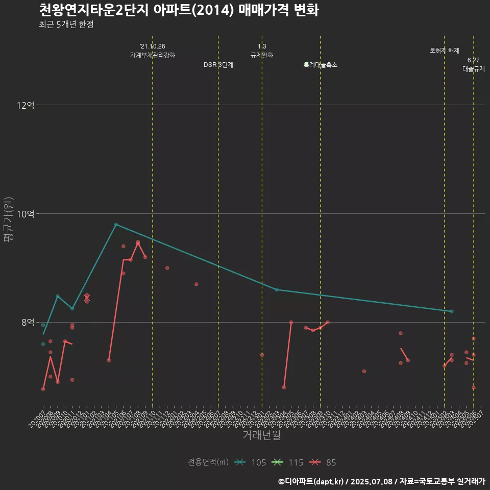 천왕연지타운2단지 아파트(2014) 매매가격 변화