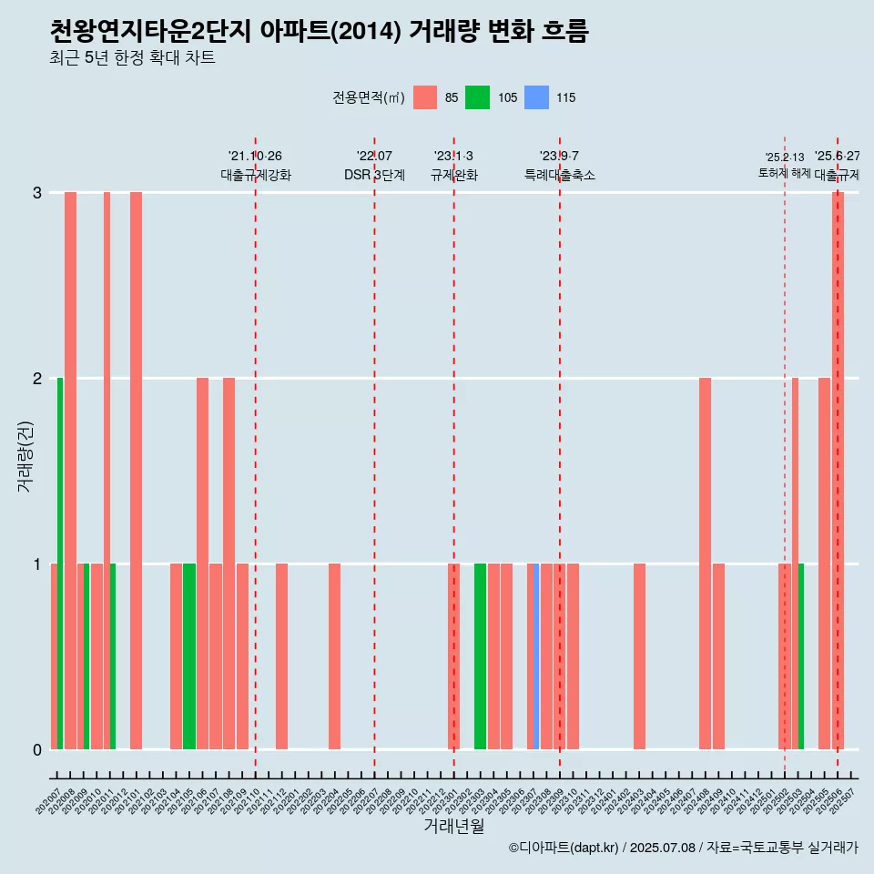 천왕연지타운2단지 아파트(2014) 거래량 변화 흐름