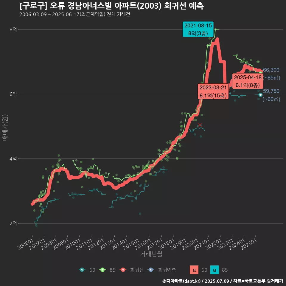 [구로구] 오류 경남아너스빌 아파트(2003) 회귀선 예측