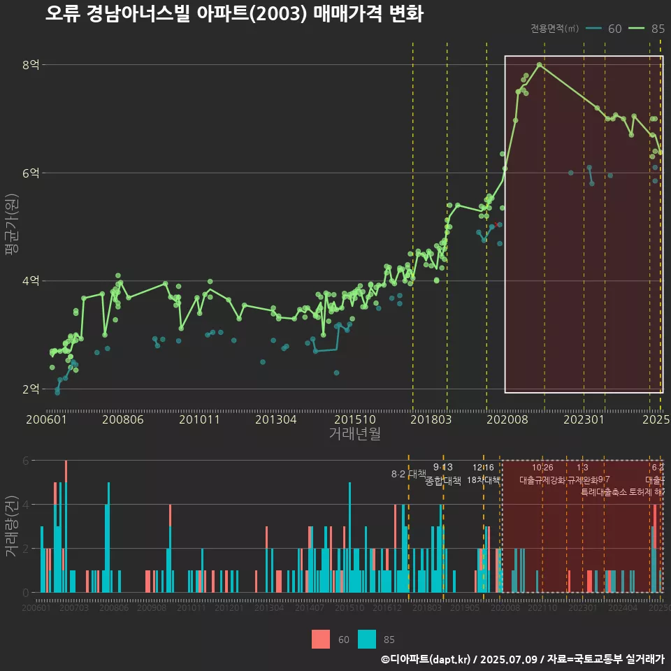 오류 경남아너스빌 아파트(2003) 매매가격 변화