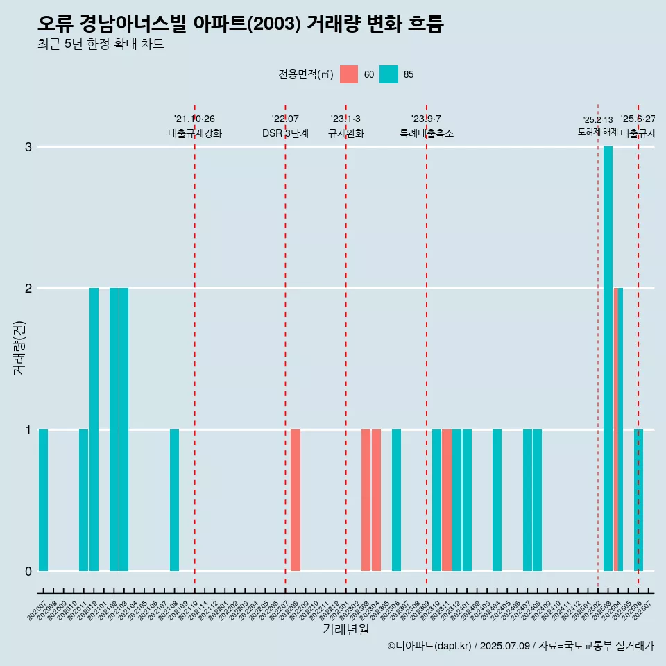 오류 경남아너스빌 아파트(2003) 거래량 변화 흐름