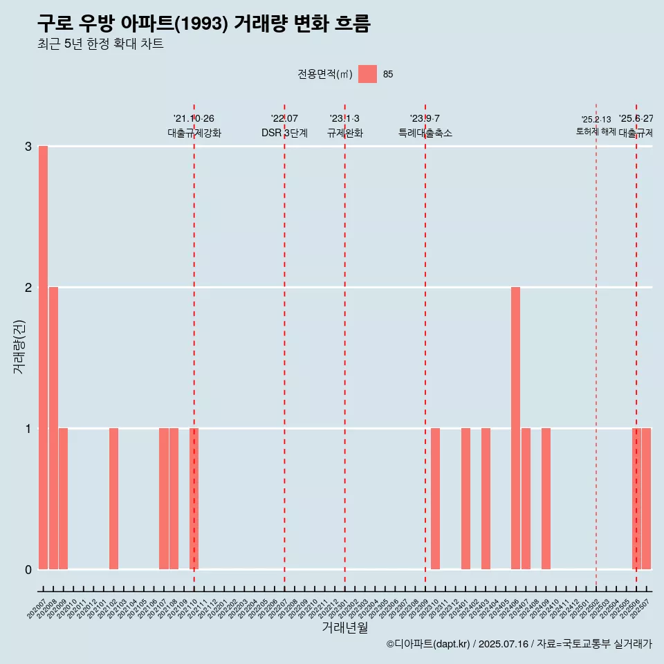 구로 우방 아파트(1993) 거래량 변화 흐름