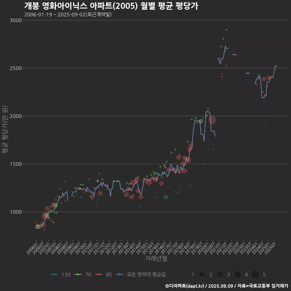 개봉 영화아이닉스 아파트(2005) 월별 평균 평당가