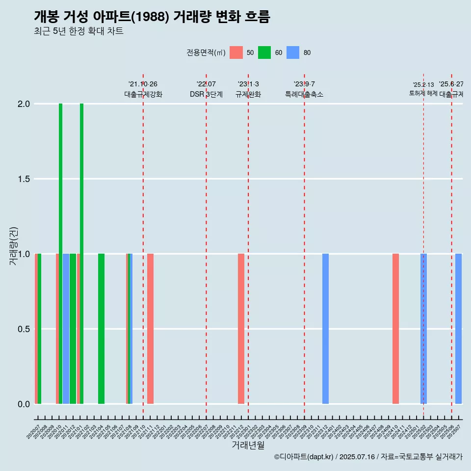 개봉 거성 아파트(1988) 거래량 변화 흐름