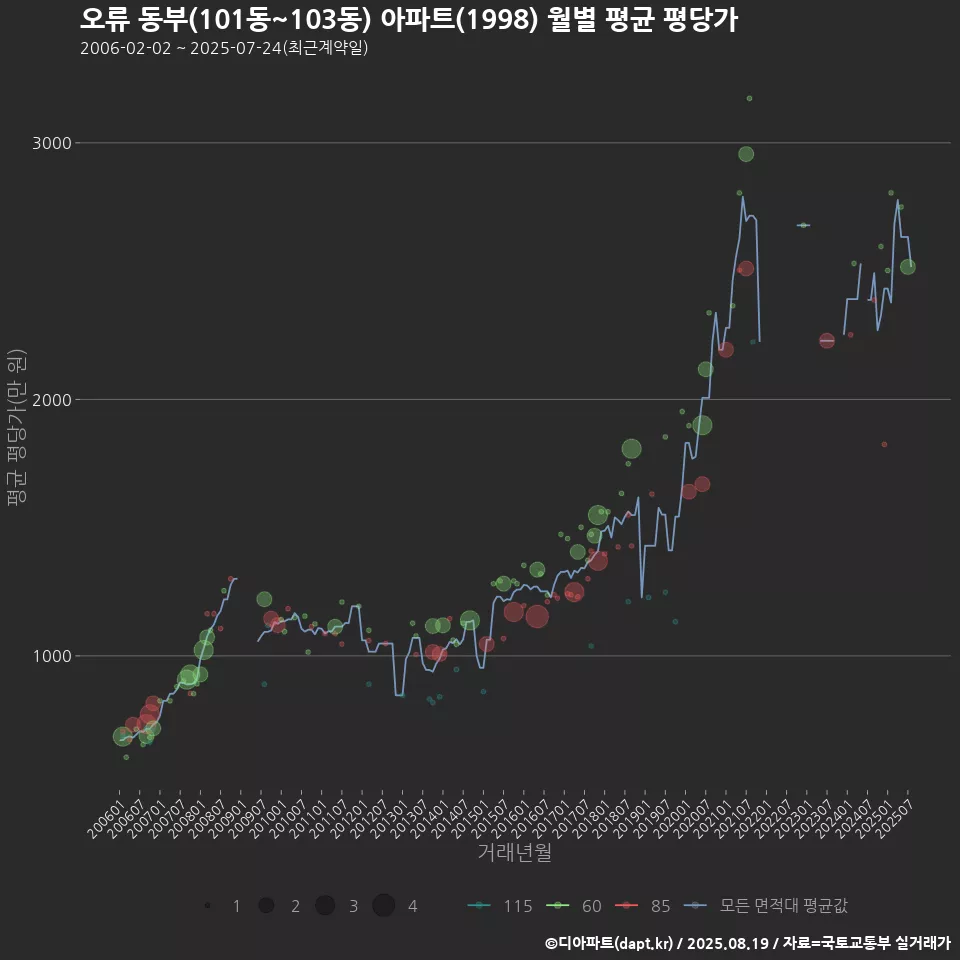 오류 동부(101동~103동) 아파트(1998) 월별 평균 평당가