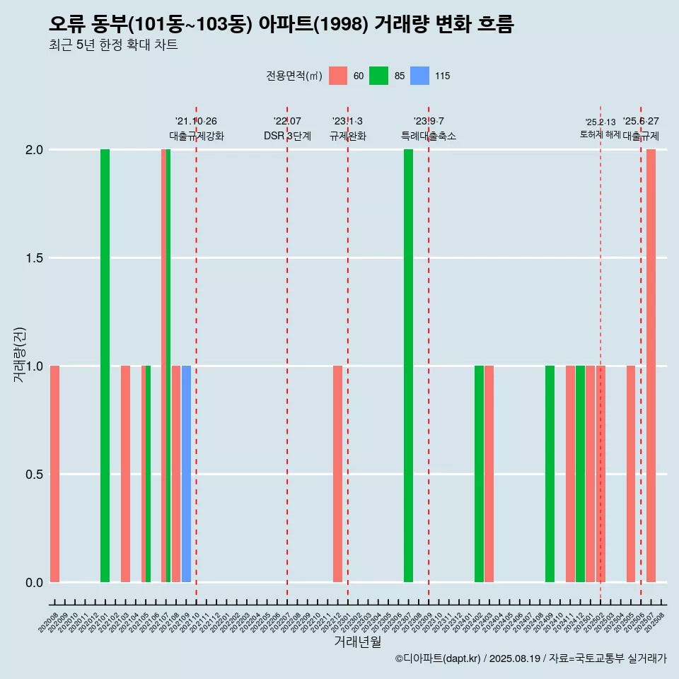 오류 동부(101동~103동) 아파트(1998) 거래량 변화 흐름