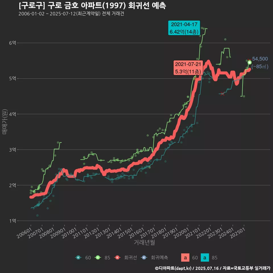 [구로구] 구로 금호 아파트(1997) 회귀선 예측