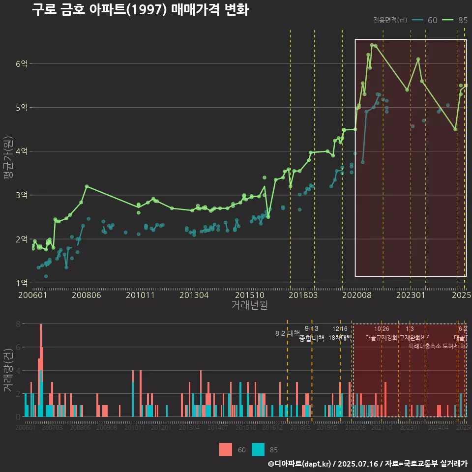 구로 금호 아파트(1997) 매매가격 변화