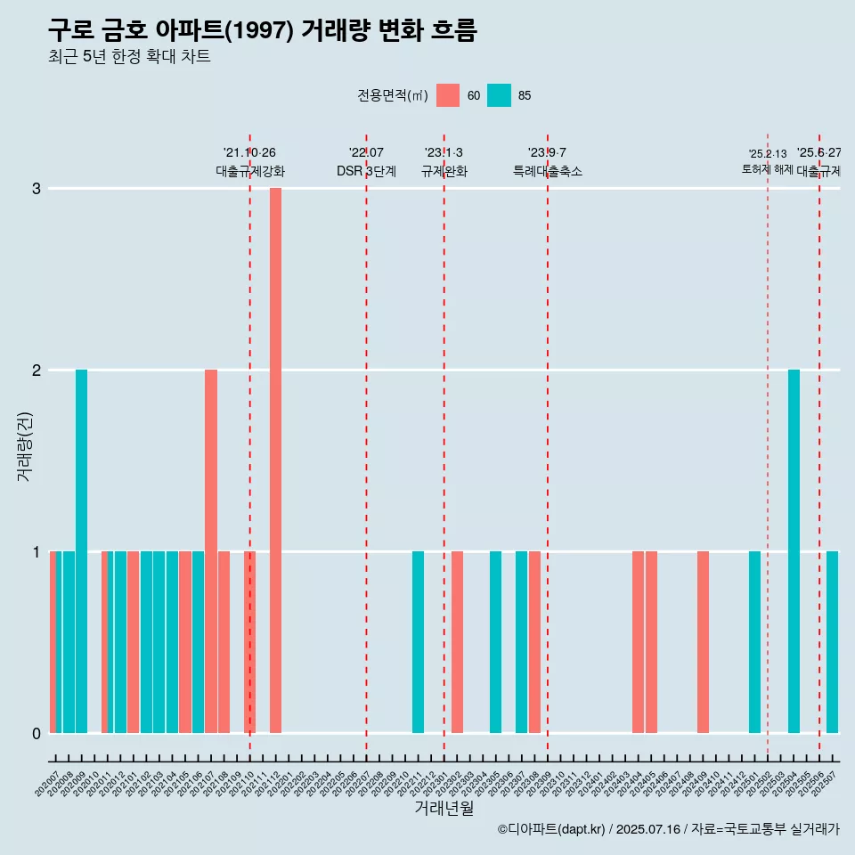 구로 금호 아파트(1997) 거래량 변화 흐름