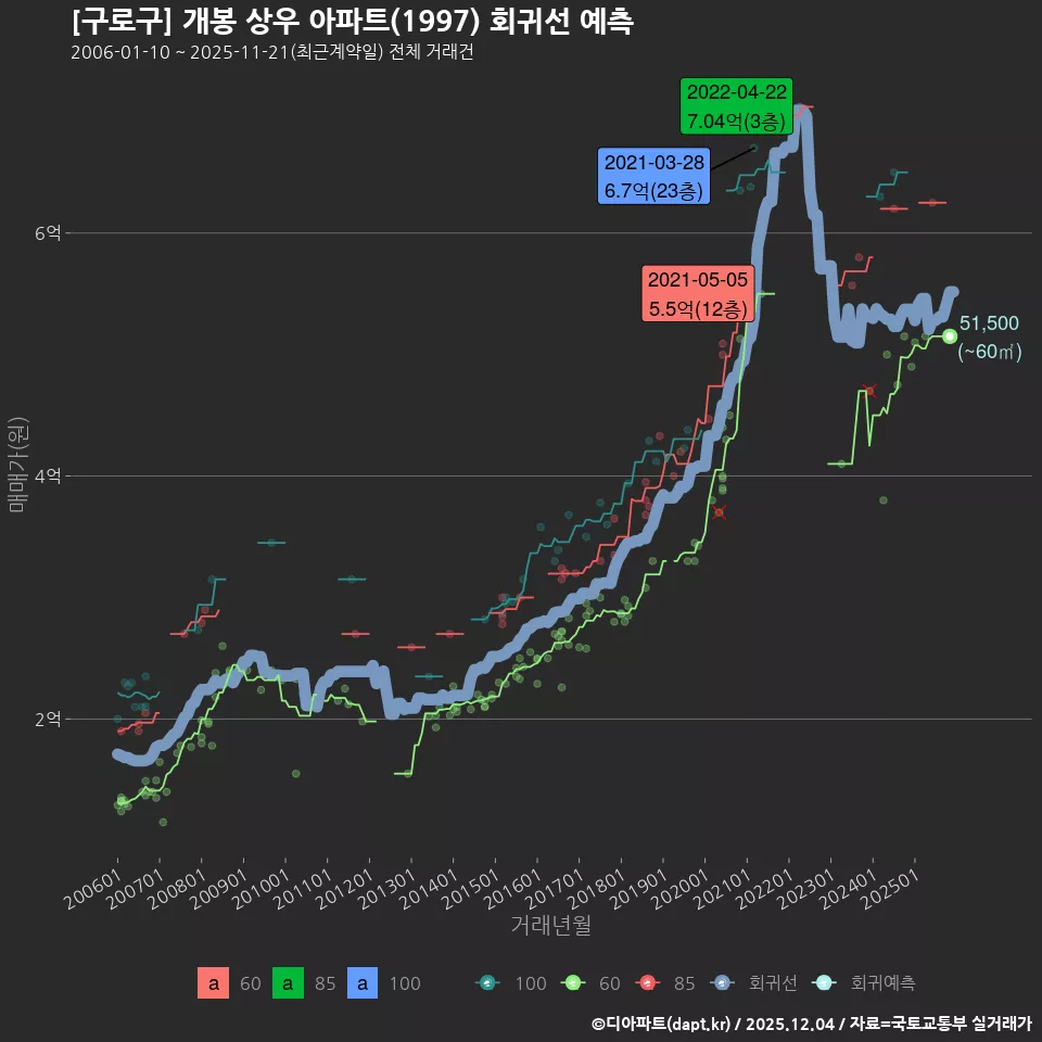 [구로구] 개봉 상우 아파트(1997) 회귀선 예측