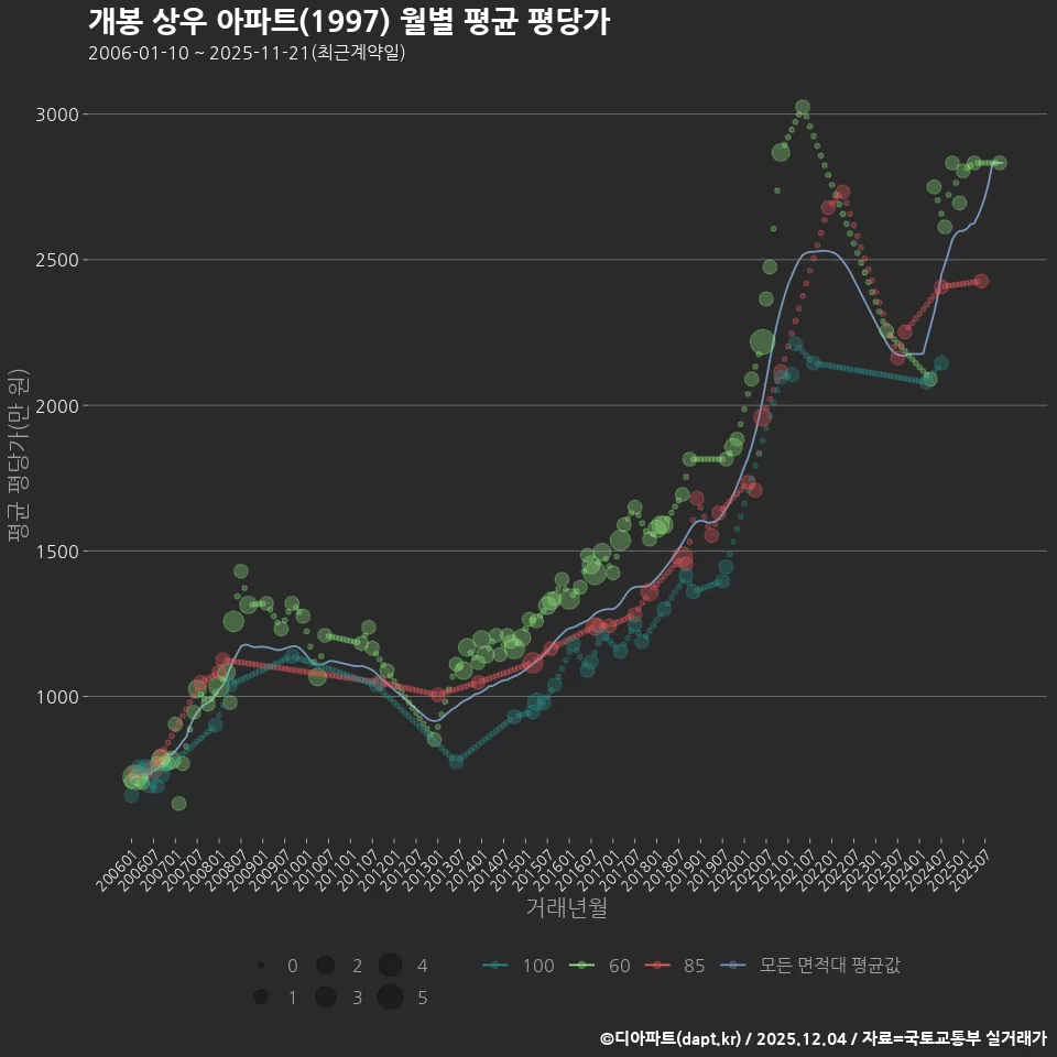 개봉 상우 아파트(1997) 월별 평균 평당가