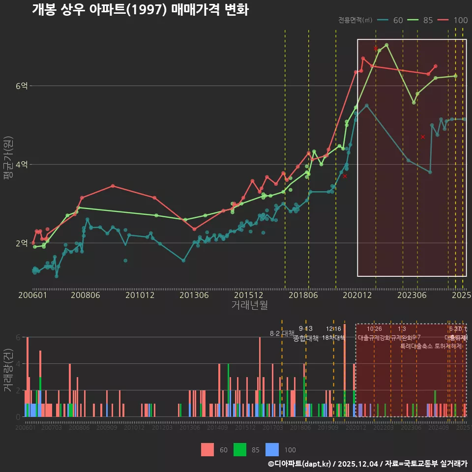 개봉 상우 아파트(1997) 매매가격 변화
