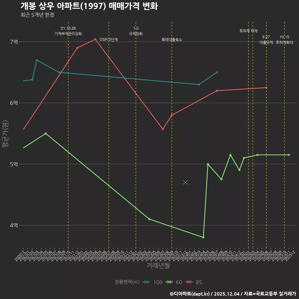 개봉 상우 아파트(1997) 매매가격 변화