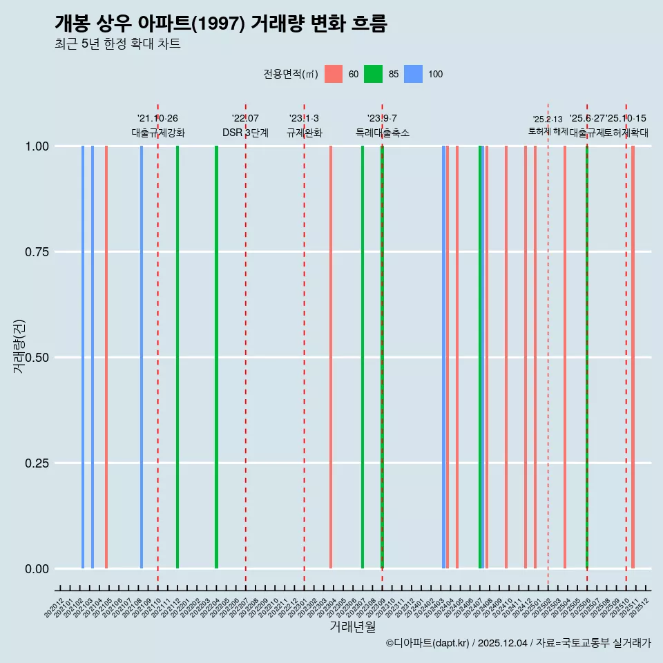 개봉 상우 아파트(1997) 거래량 변화 흐름