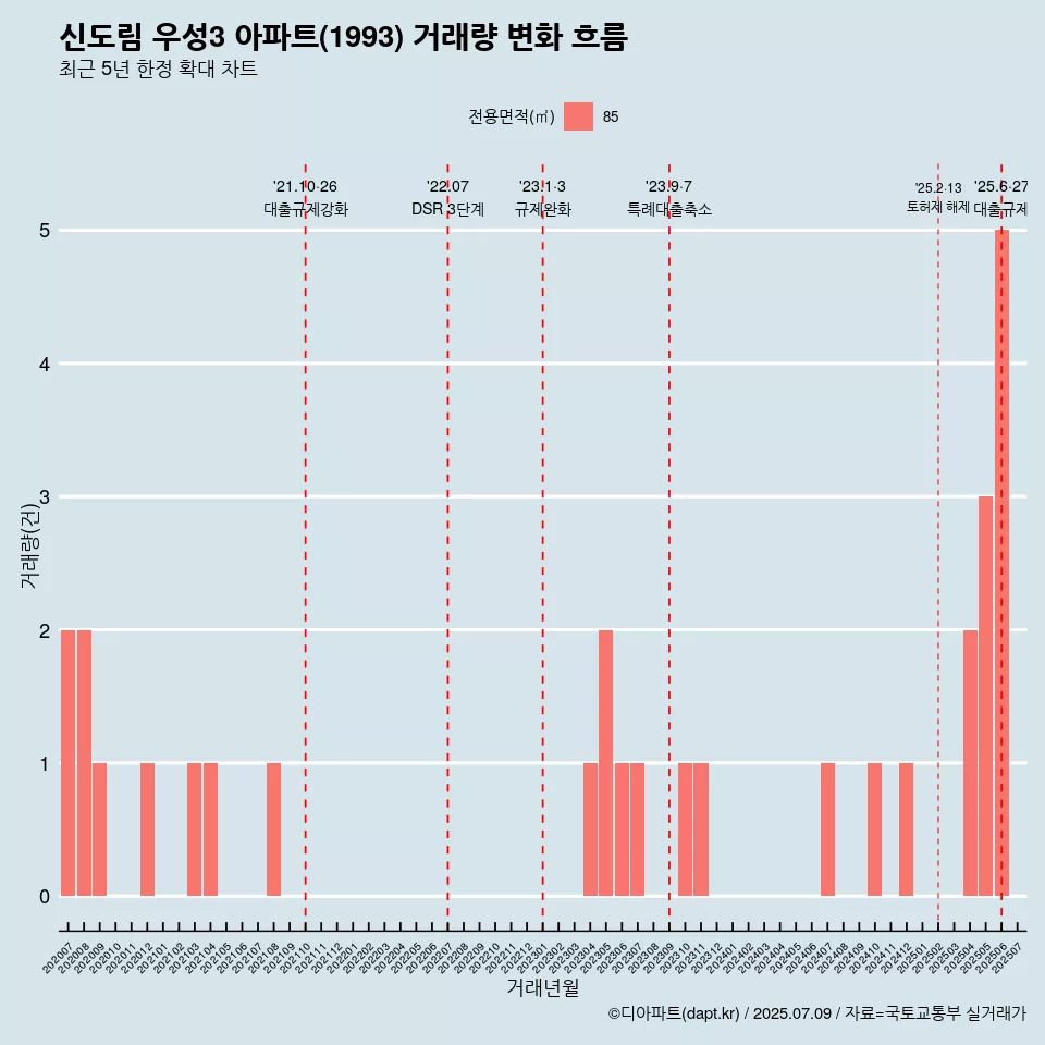 신도림 우성3 아파트(1993) 거래량 변화 흐름
