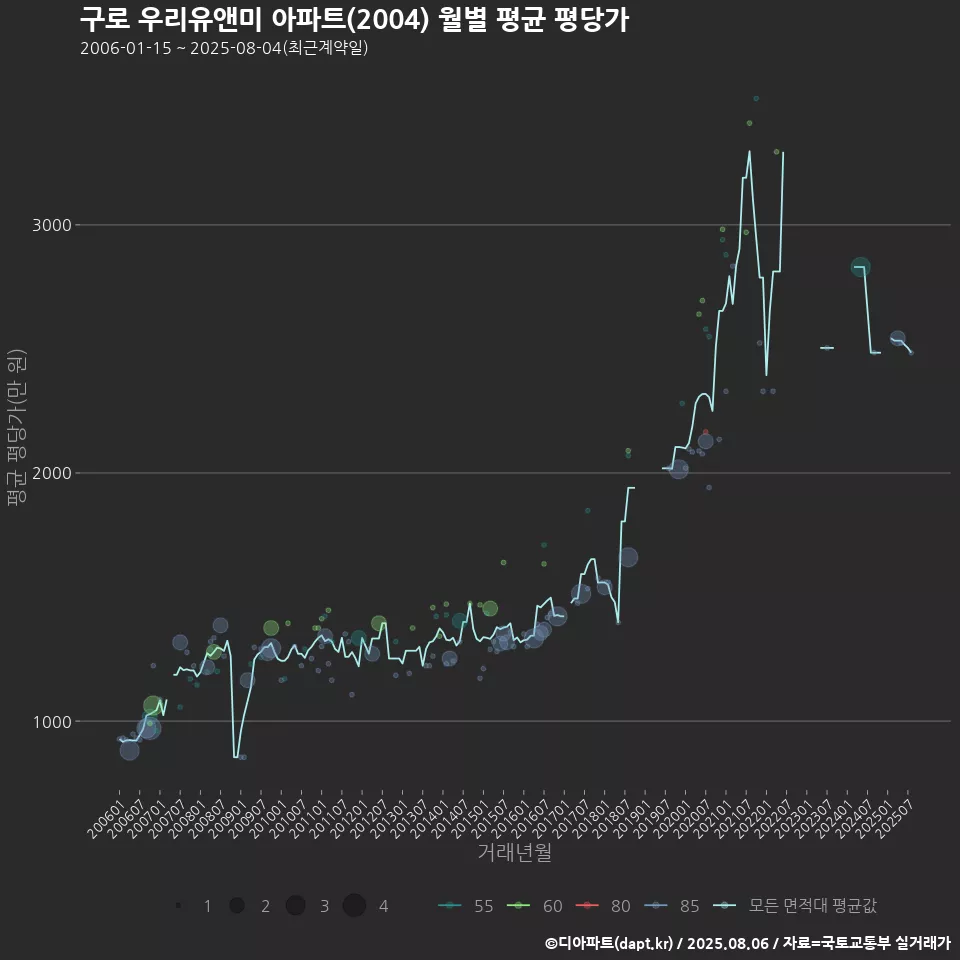 구로 우리유앤미 아파트(2004) 월별 평균 평당가