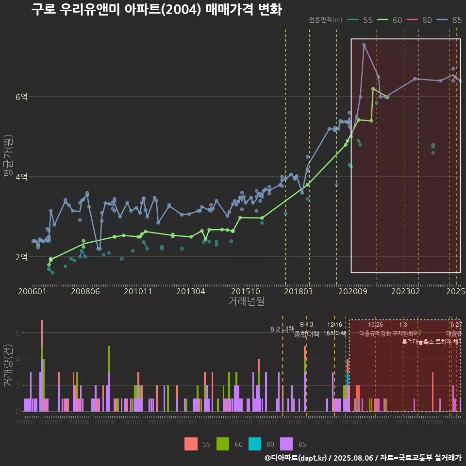 구로 우리유앤미 아파트(2004) 매매가격 변화