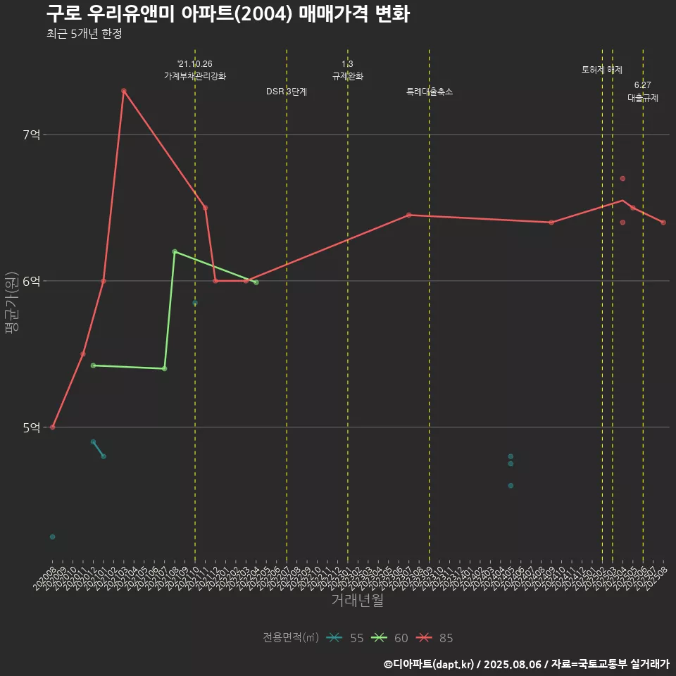 구로 우리유앤미 아파트(2004) 매매가격 변화