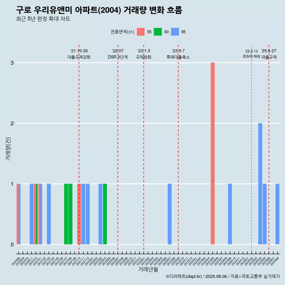 구로 우리유앤미 아파트(2004) 거래량 변화 흐름