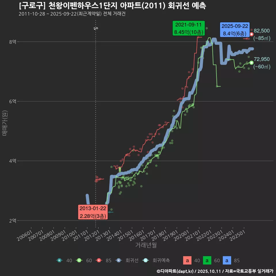 [구로구] 천왕이펜하우스1단지 아파트(2011) 회귀선 예측