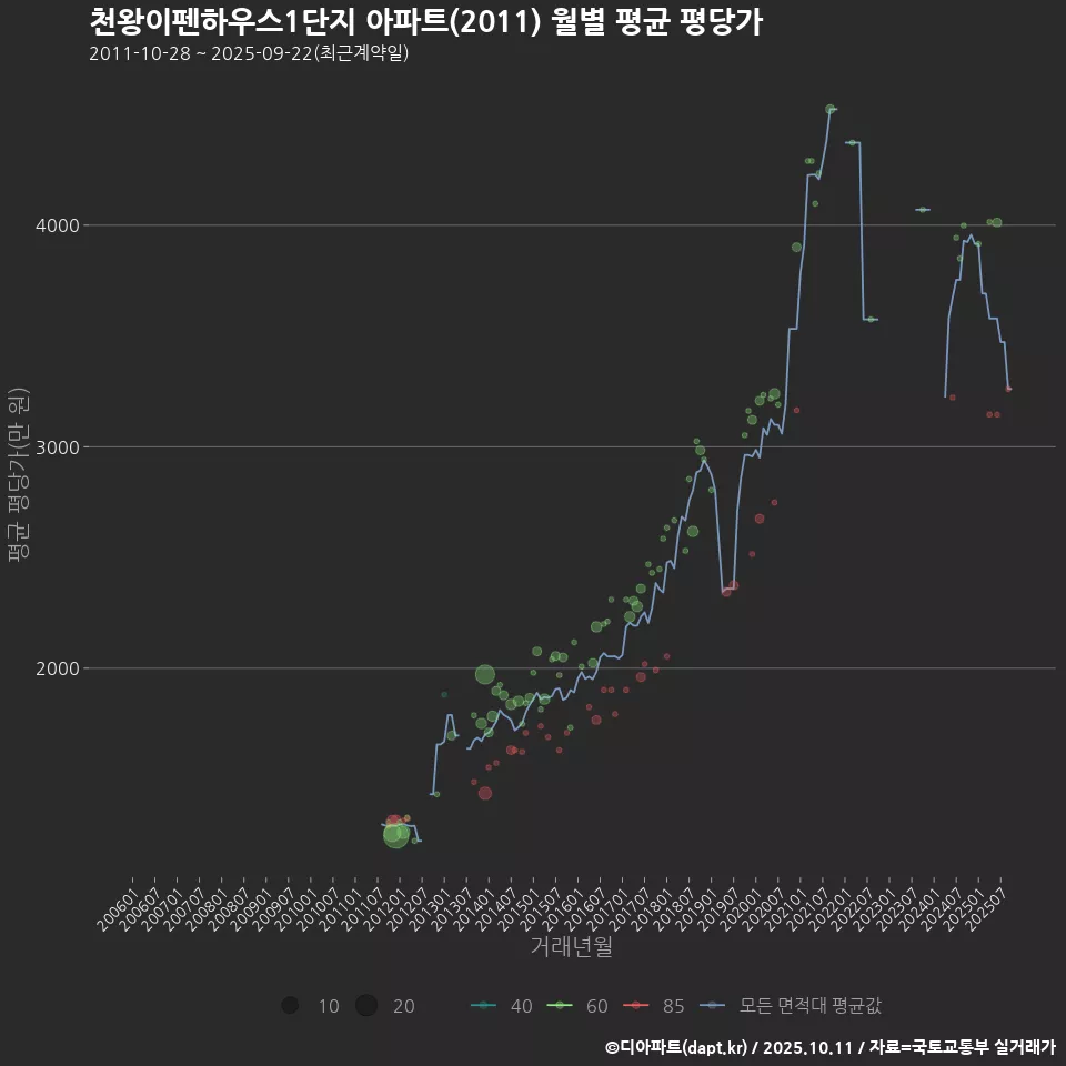 천왕이펜하우스1단지 아파트(2011) 월별 평균 평당가