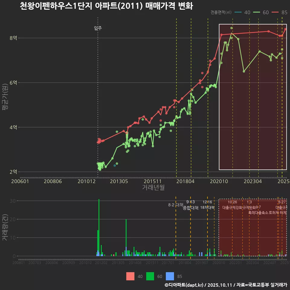 천왕이펜하우스1단지 아파트(2011) 매매가격 변화