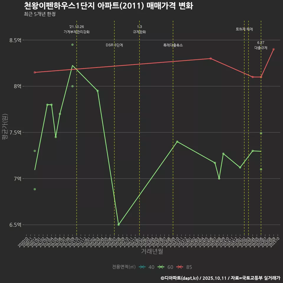 천왕이펜하우스1단지 아파트(2011) 매매가격 변화