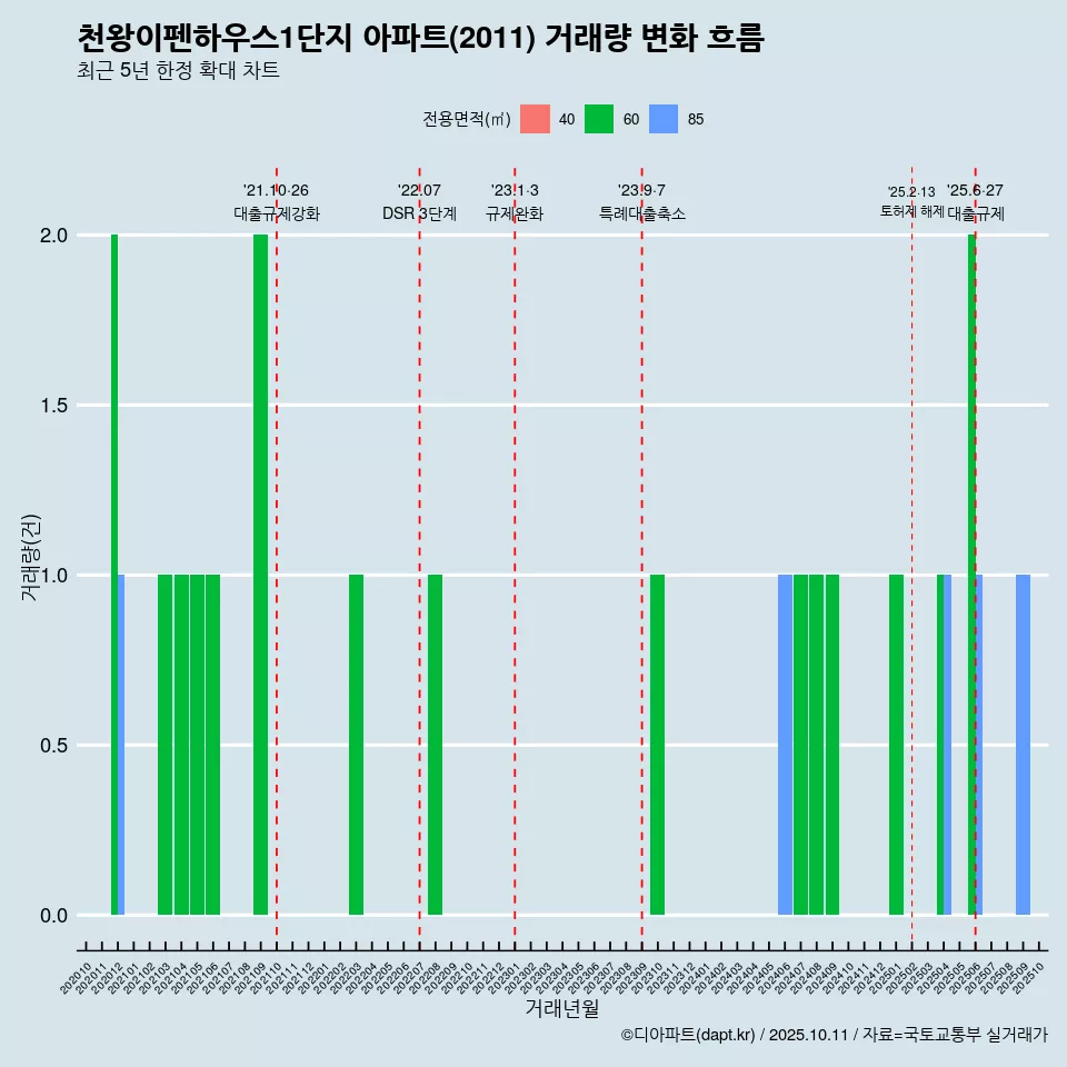 천왕이펜하우스1단지 아파트(2011) 거래량 변화 흐름