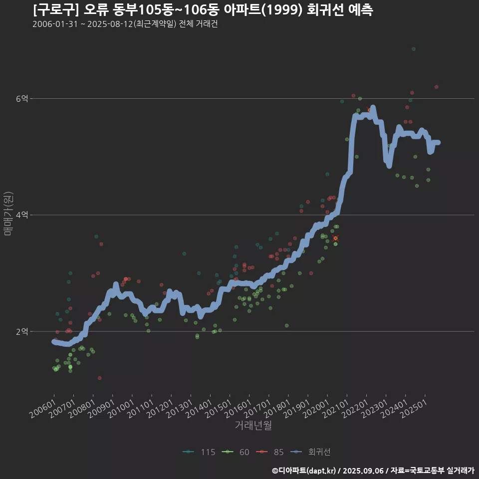 [구로구] 오류 동부105동~106동 아파트(1999) 회귀선 예측